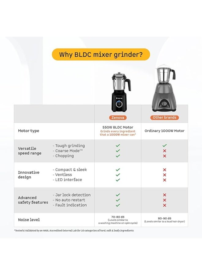 atomberg خلاط ومطحنة أتومبيرج زينوفا | وضع طحن خشن فريد للحصول على قوام يشبه عجينة السيلباتا | محرك BLDC ذكي | ميزات أمان | 4 أوعية بما في ذلك وعاء التقطيع | تشغيل بدون استخدام اليدين (أسود) - Image 3